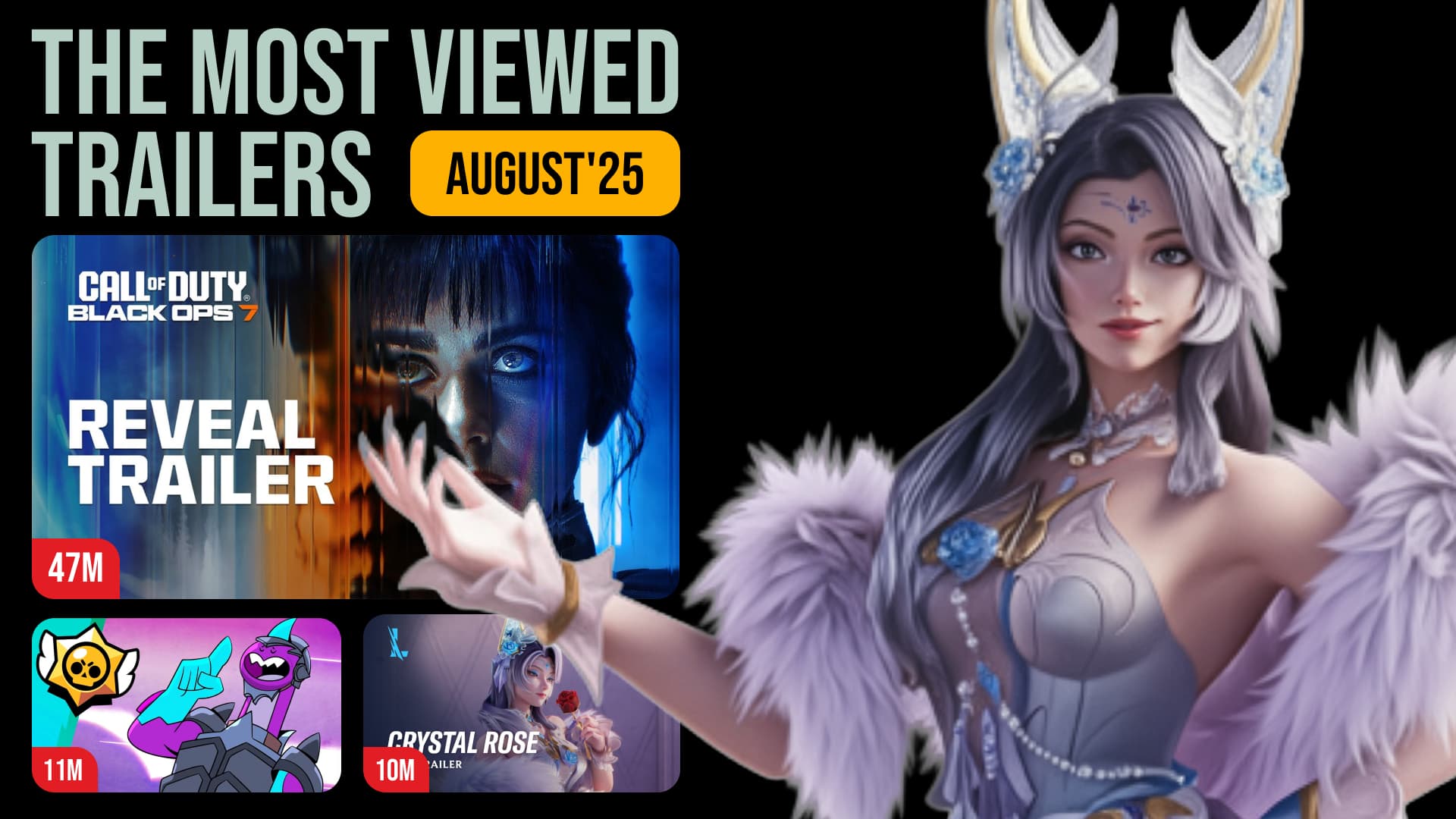 39 Game Trailers That Surpassed 1.5 Million Views in August 2025