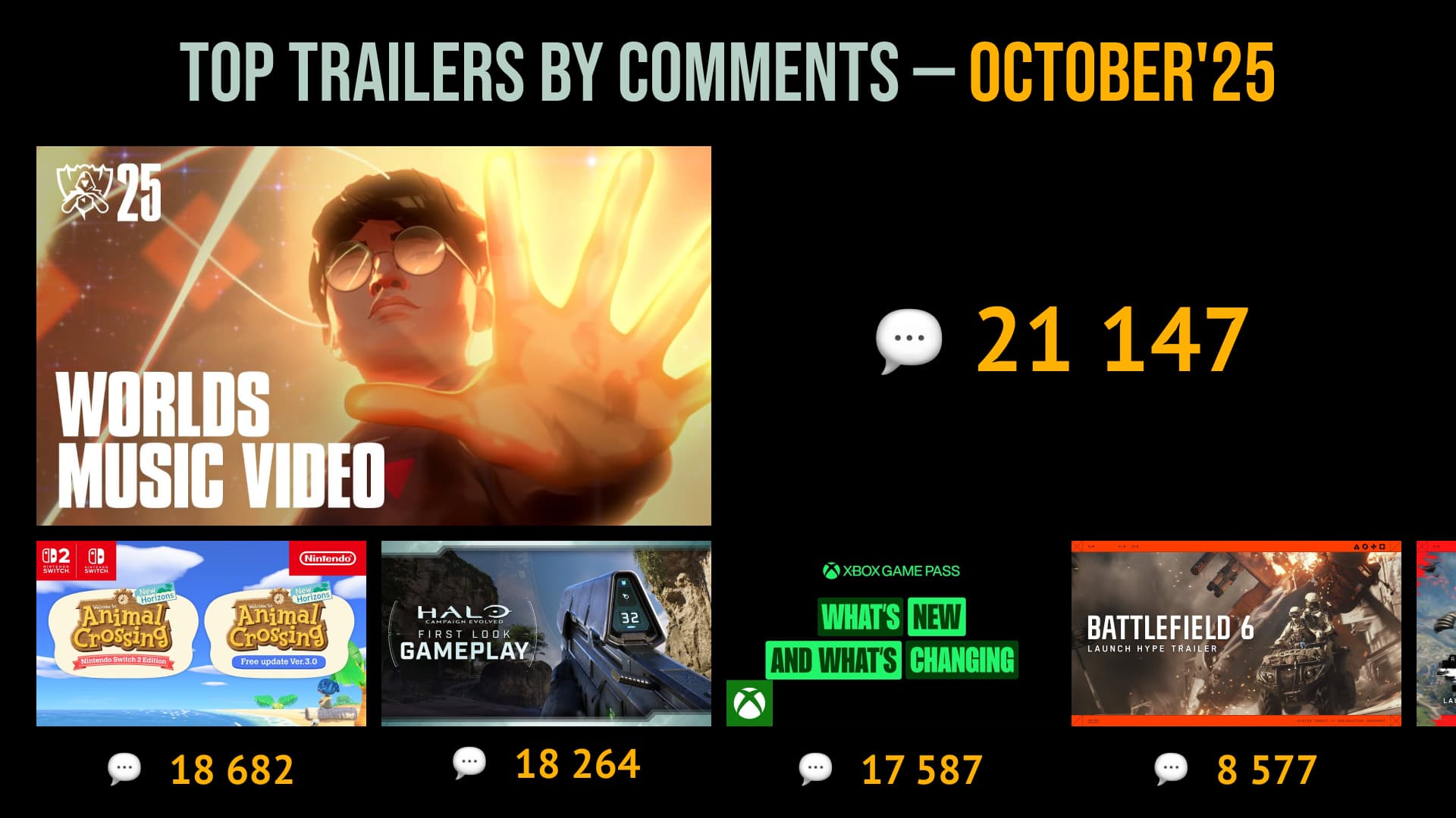Top 20 Most Commented Trailers of October'25