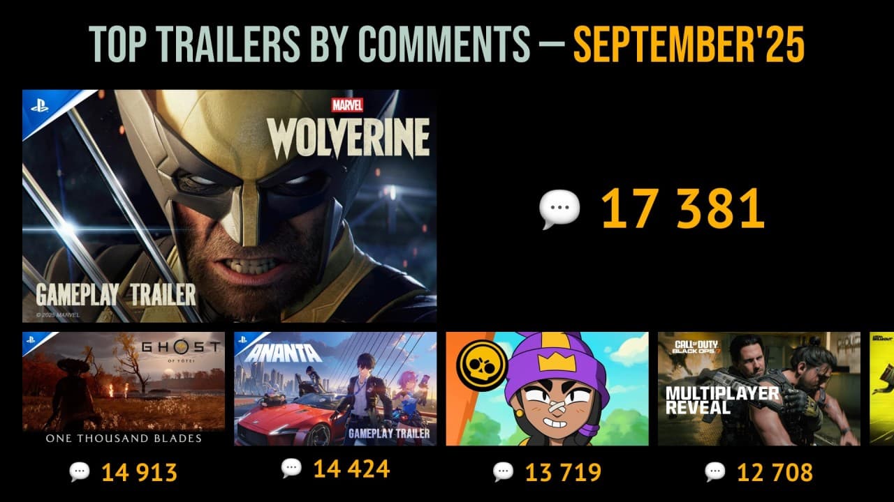 Top 20 Most Commented Trailers of September ’25