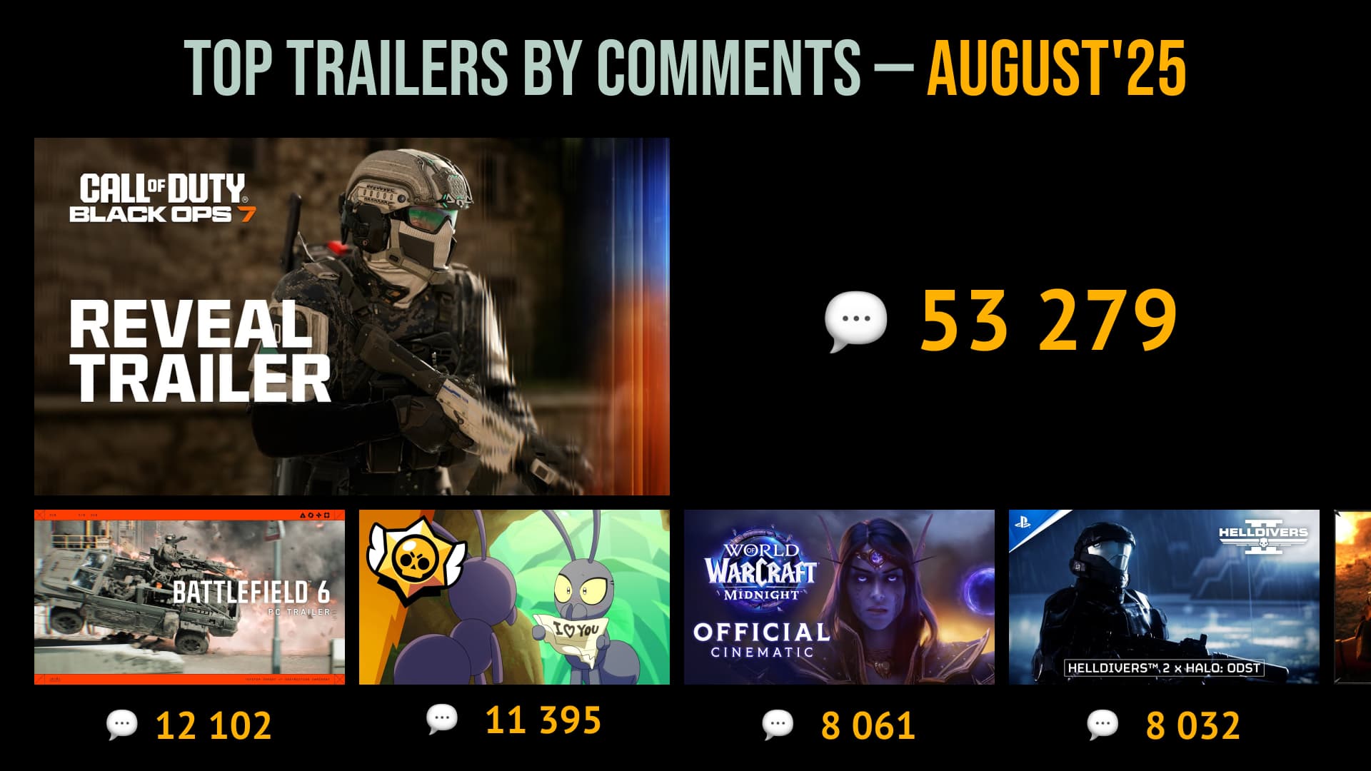 Top 16 Most Commented Trailers of August '25