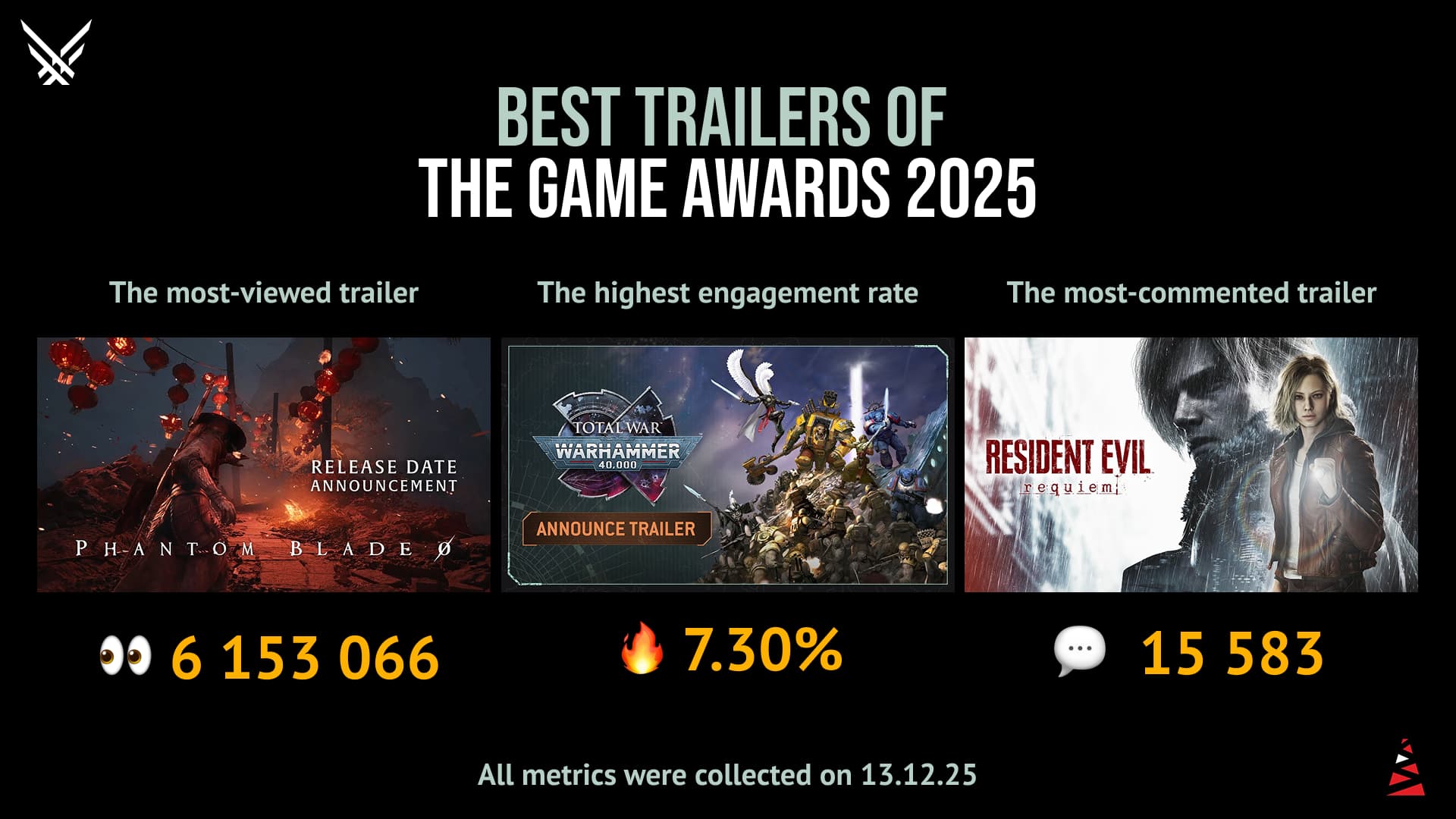TGA 2025: The Most Viewed, Engaging and Discussed Trailers