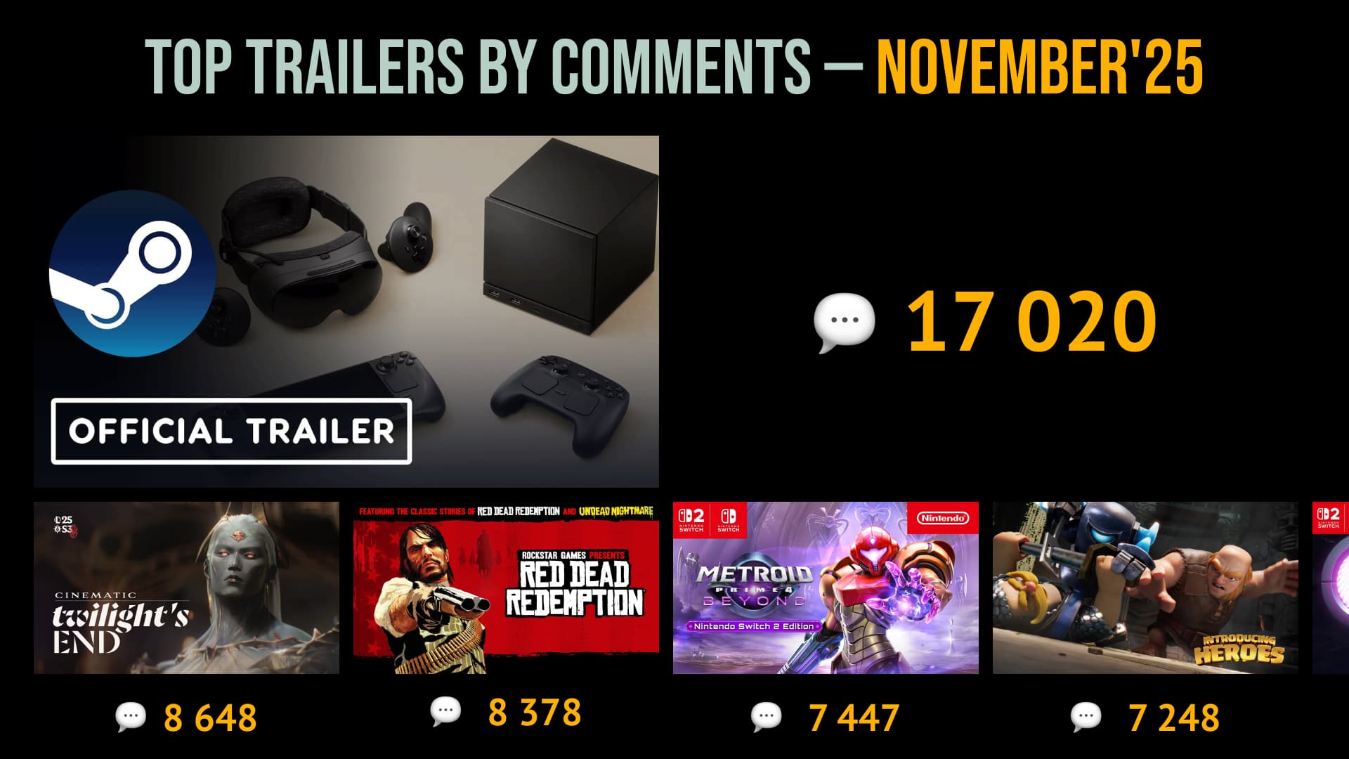TOP 41 MOST COMMENTED TRAILERS OF NOVEMBER'25