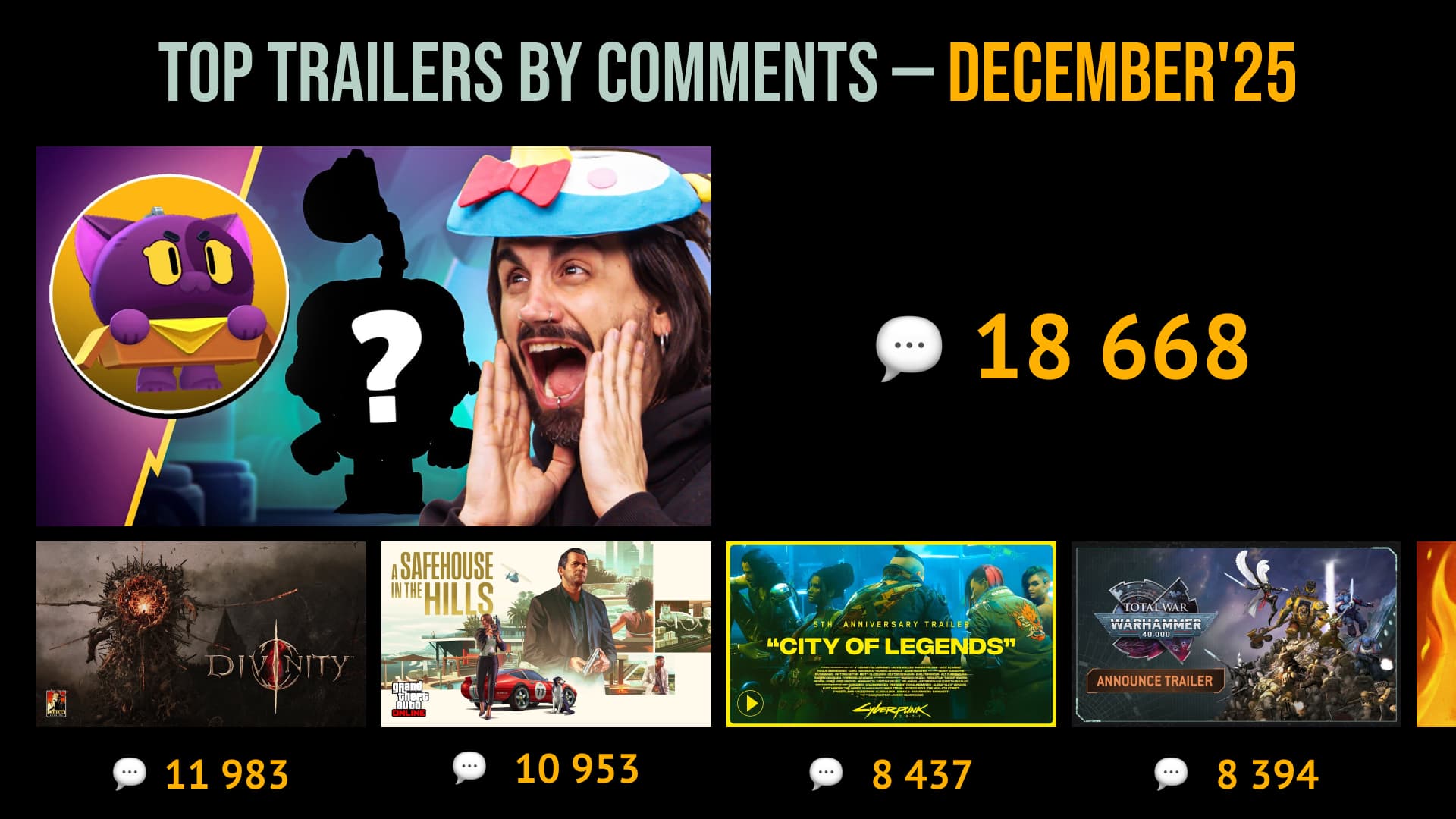 64 MOST COMMENTED TRAILERS OF DECEMBER'25