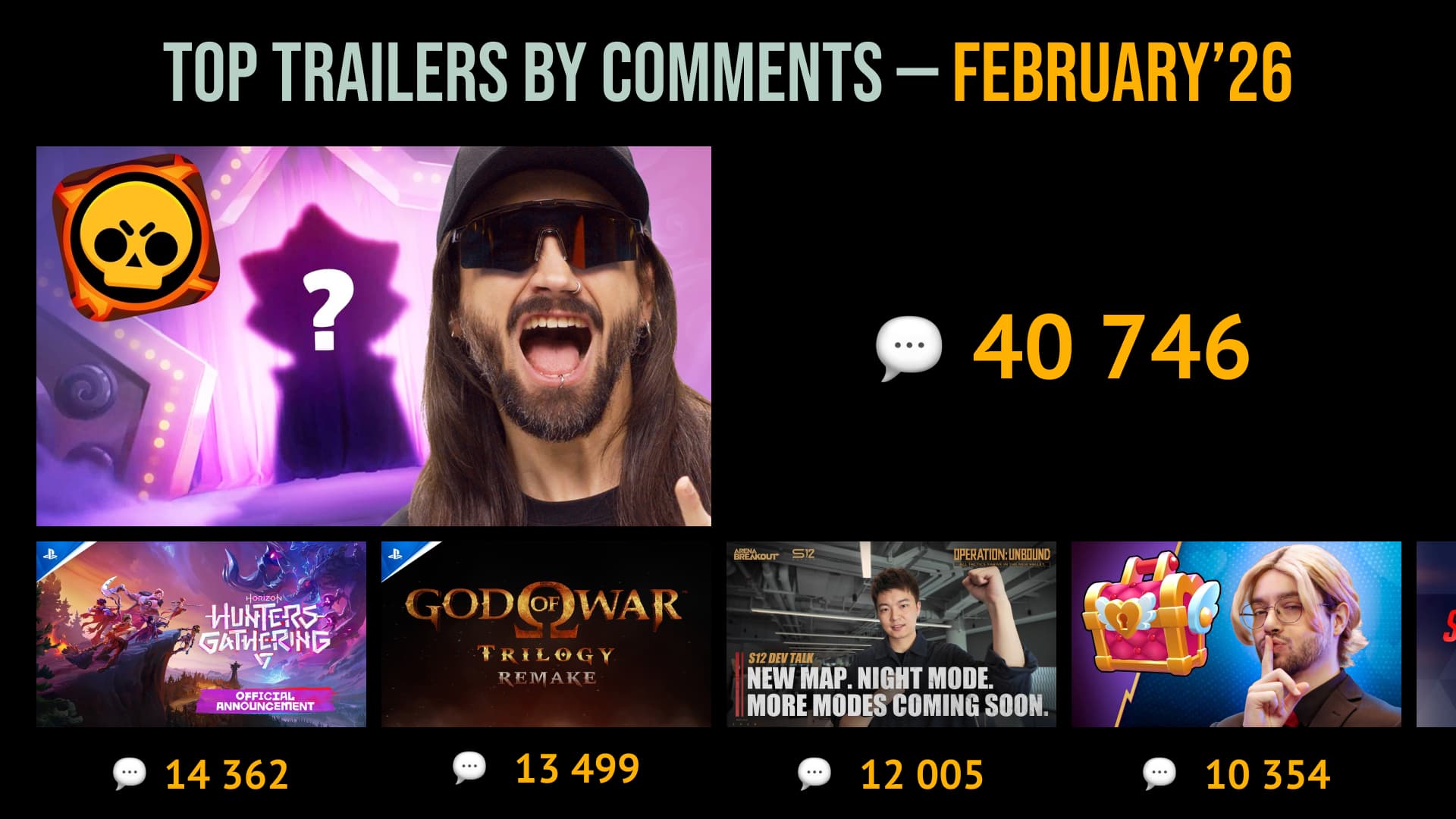 61 MOST COMMENTED TRAILERS OF FEBRUARY 2026