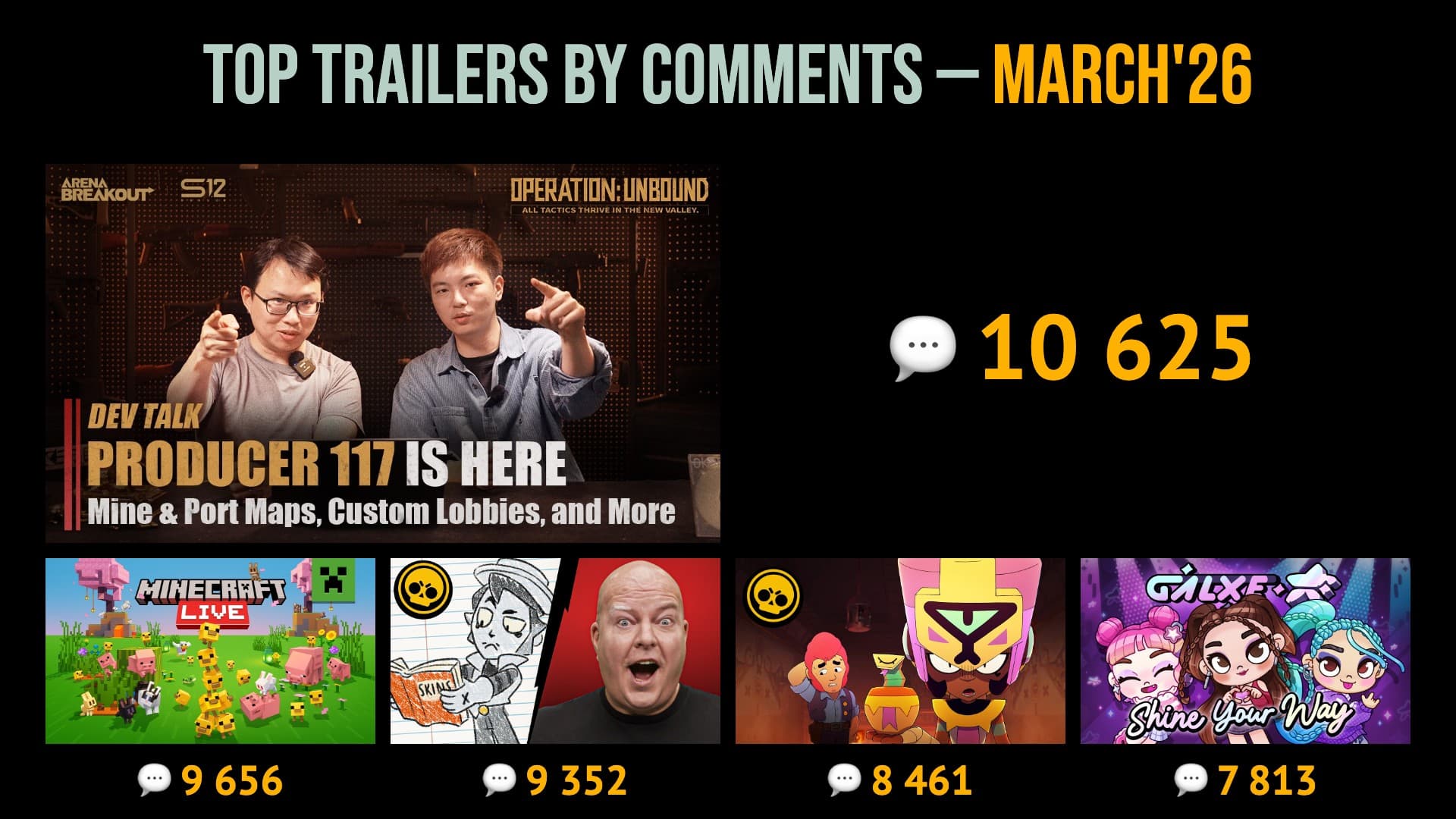 50 MOST COMMENTED TRAILERS OF MARCH 2026