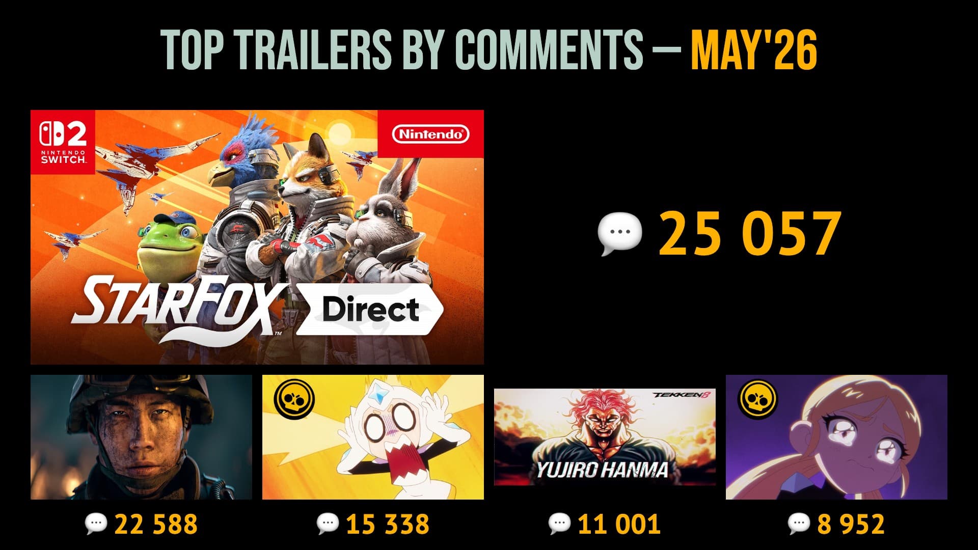 48 MOST COMMENTED TRAILERS OF MAY 2026