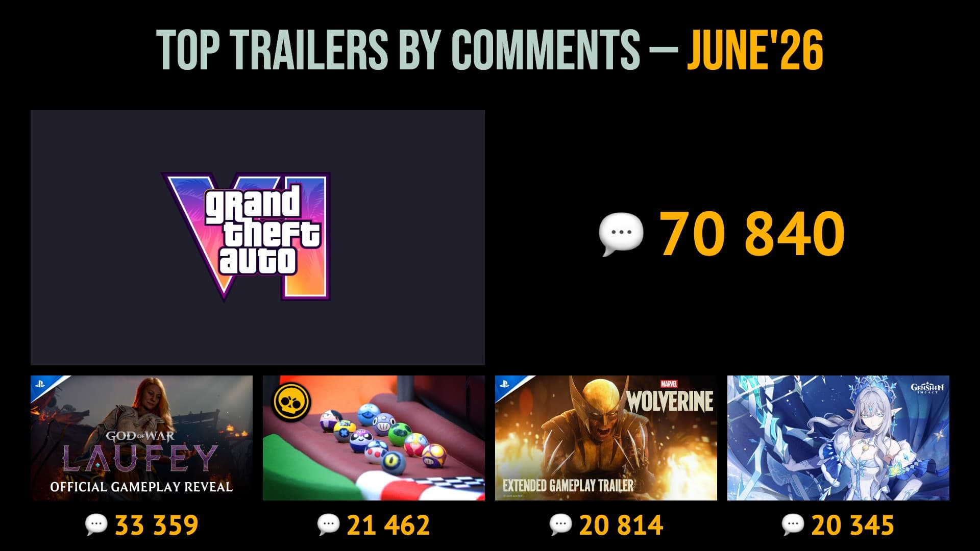 69 MOST COMMENTED TRAILERS OF JUNE 2026