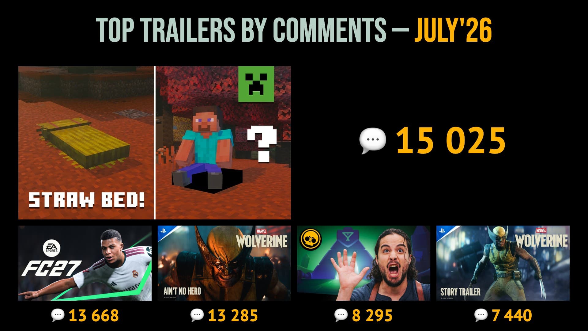 31 MOST COMMENTED TRAILERS OF JULY 2026